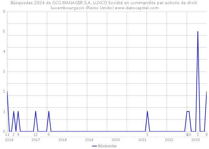 Búsquedas 2024 de GCG MANAGER S.A. LUXCO Société en commandite par actions de droit luxembourgeois (Reino Unido) 