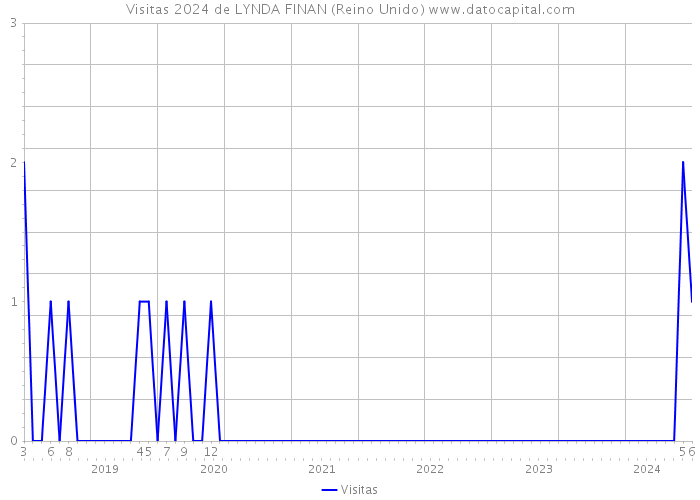 Visitas 2024 de LYNDA FINAN (Reino Unido) 