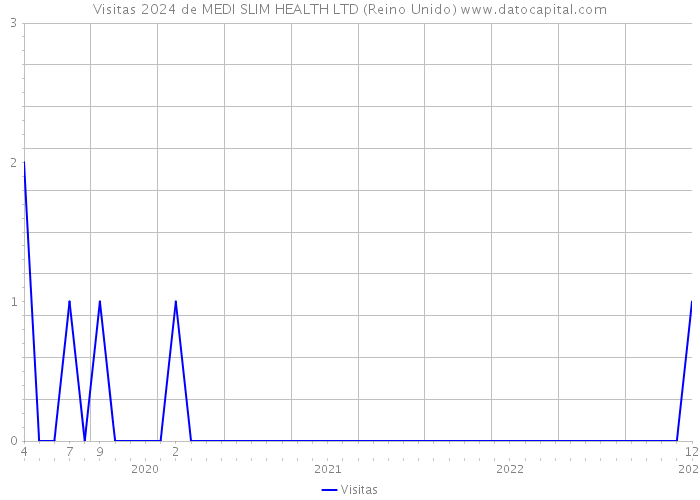 Visitas 2024 de MEDI SLIM HEALTH LTD (Reino Unido) 