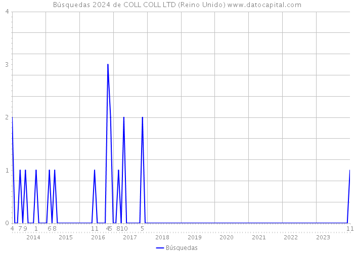 Búsquedas 2024 de COLL COLL LTD (Reino Unido) 