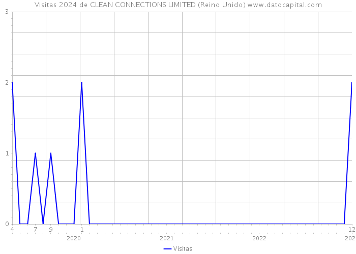Visitas 2024 de CLEAN CONNECTIONS LIMITED (Reino Unido) 