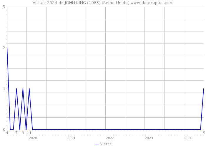 Visitas 2024 de JOHN KING (1985) (Reino Unido) 