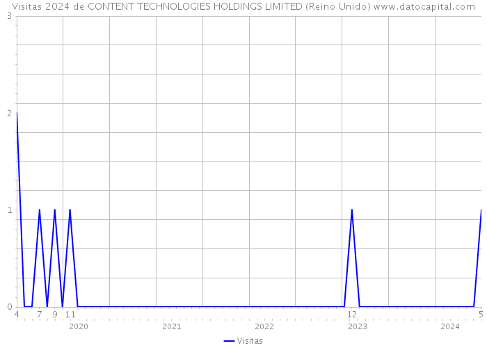 Visitas 2024 de CONTENT TECHNOLOGIES HOLDINGS LIMITED (Reino Unido) 