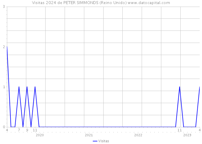 Visitas 2024 de PETER SIMMONDS (Reino Unido) 