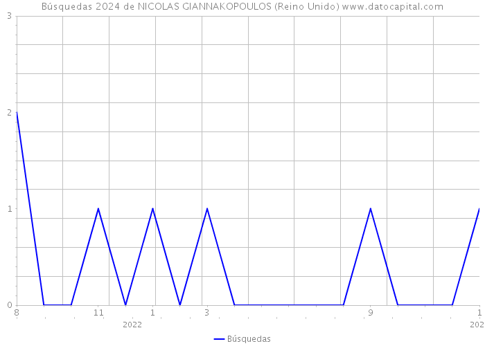Búsquedas 2024 de NICOLAS GIANNAKOPOULOS (Reino Unido) 