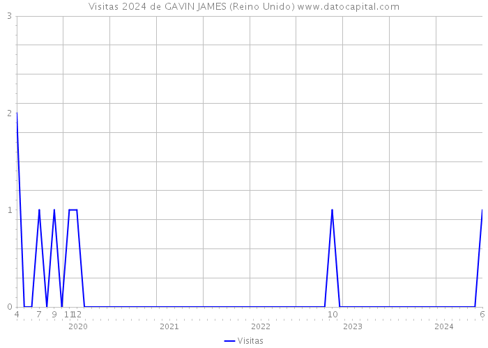 Visitas 2024 de GAVIN JAMES (Reino Unido) 