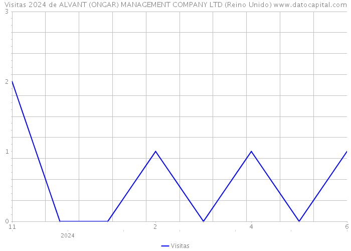 Visitas 2024 de ALVANT (ONGAR) MANAGEMENT COMPANY LTD (Reino Unido) 