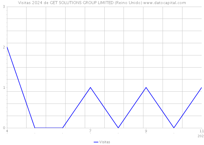 Visitas 2024 de GET SOLUTIONS GROUP LIMITED (Reino Unido) 