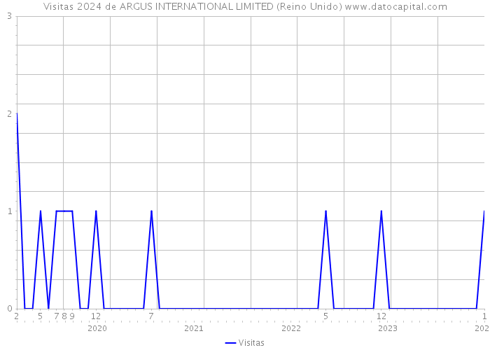 Visitas 2024 de ARGUS INTERNATIONAL LIMITED (Reino Unido) 