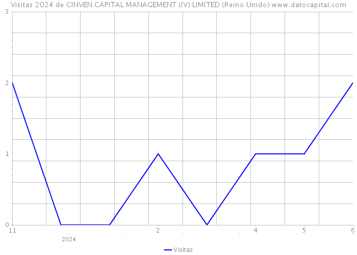 Visitas 2024 de CINVEN CAPITAL MANAGEMENT (IV) LIMITED (Reino Unido) 