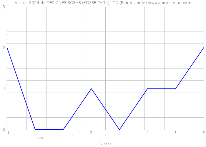 Visitas 2024 de DESIGNER SOFAS (FOSSE PARK) LTD (Reino Unido) 