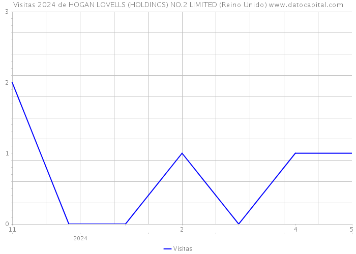 Visitas 2024 de HOGAN LOVELLS (HOLDINGS) NO.2 LIMITED (Reino Unido) 