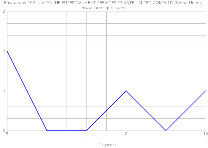 Búsquedas 2024 de ONLINE ENTERTAINMENT SERVICES PRIVATE LIMITED COMPANY (Reino Unido) 