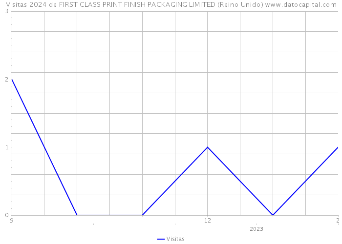 Visitas 2024 de FIRST CLASS PRINT FINISH PACKAGING LIMITED (Reino Unido) 