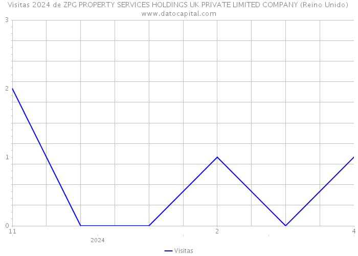Visitas 2024 de ZPG PROPERTY SERVICES HOLDINGS UK PRIVATE LIMITED COMPANY (Reino Unido) 