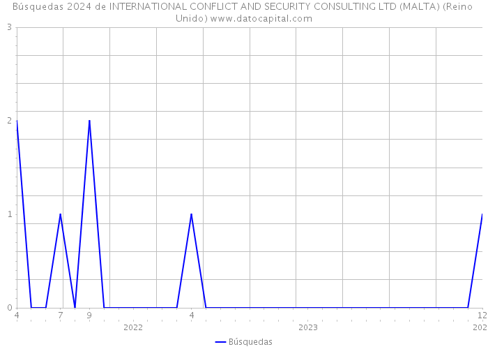 Búsquedas 2024 de INTERNATIONAL CONFLICT AND SECURITY CONSULTING LTD (MALTA) (Reino Unido) 