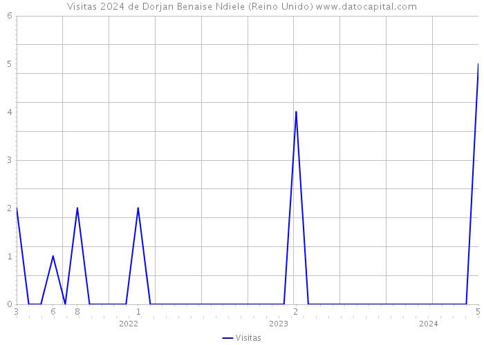 Visitas 2024 de Dorjan Benaise Ndiele (Reino Unido) 