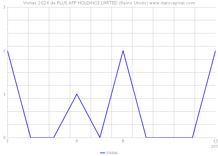 Visitas 2024 de PLUS APP HOLDINGS LIMITED (Reino Unido) 