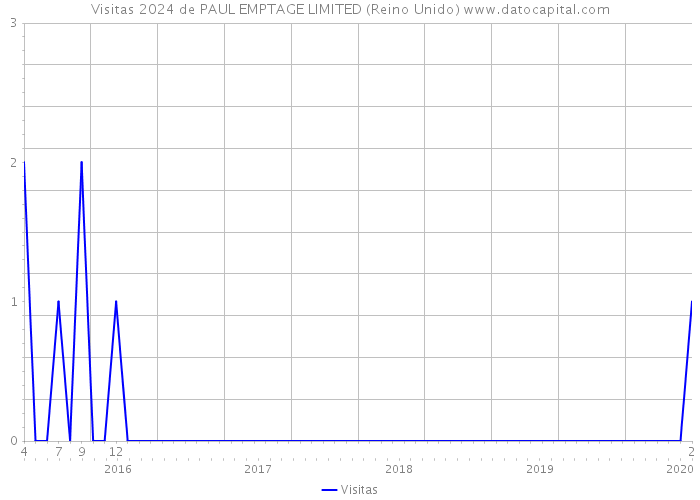 Visitas 2024 de PAUL EMPTAGE LIMITED (Reino Unido) 