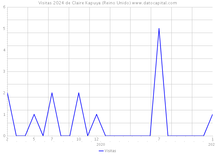 Visitas 2024 de Claire Kapuya (Reino Unido) 