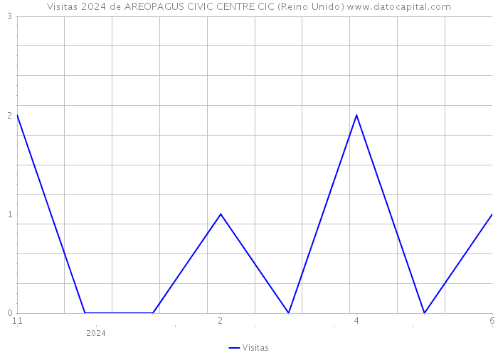 Visitas 2024 de AREOPAGUS CIVIC CENTRE CIC (Reino Unido) 