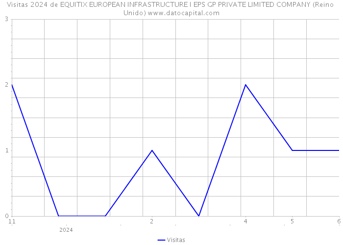 Visitas 2024 de EQUITIX EUROPEAN INFRASTRUCTURE I EPS GP PRIVATE LIMITED COMPANY (Reino Unido) 