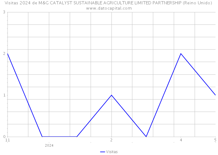 Visitas 2024 de M&G CATALYST SUSTAINABLE AGRICULTURE LIMITED PARTNERSHIP (Reino Unido) 