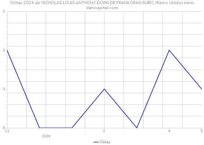 Visitas 2024 de NICHOLAS LOUIS ANTHONY DOIMI DE FRANKOPAN SUBIC (Reino Unido) 