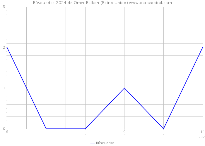 Búsquedas 2024 de Omer Balkan (Reino Unido) 