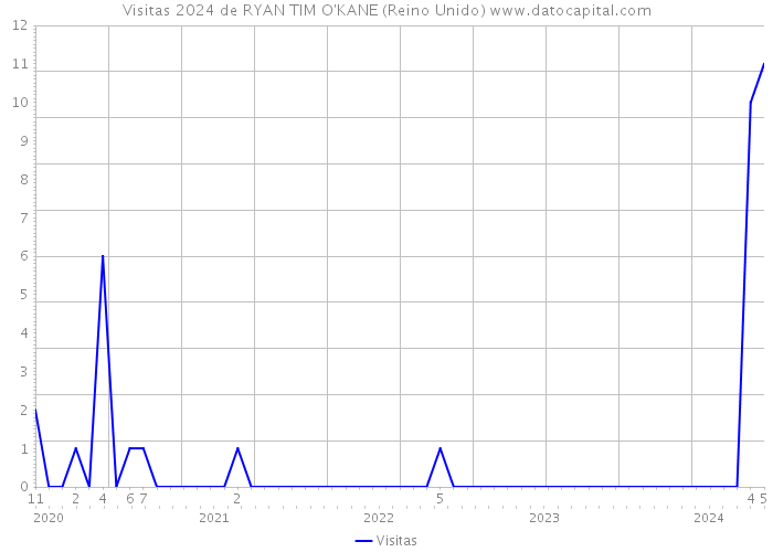 Visitas 2024 de RYAN TIM O'KANE (Reino Unido) 