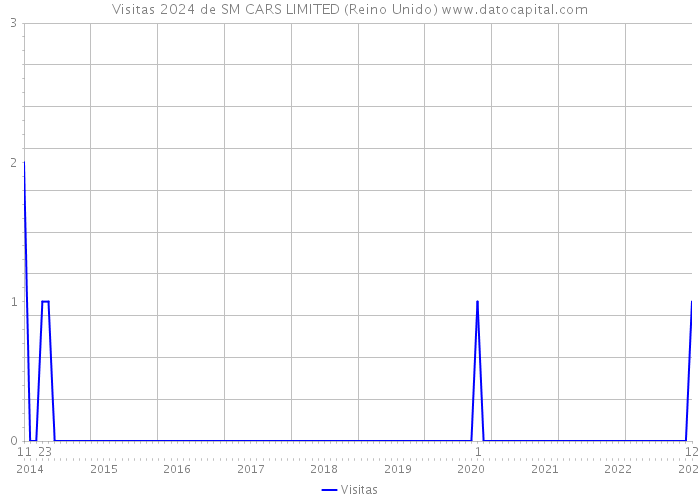 Visitas 2024 de SM CARS LIMITED (Reino Unido) 