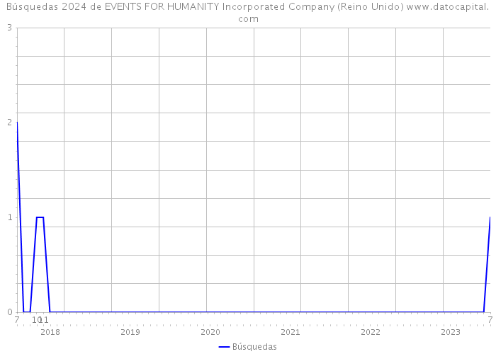 Búsquedas 2024 de EVENTS FOR HUMANITY Incorporated Company (Reino Unido) 