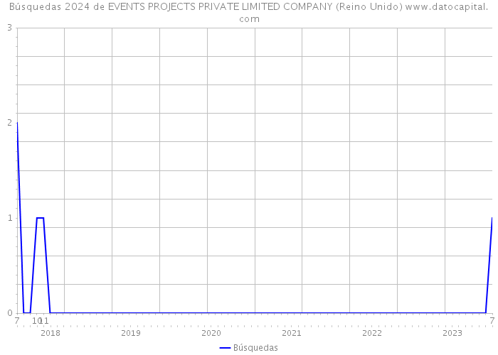 Búsquedas 2024 de EVENTS PROJECTS PRIVATE LIMITED COMPANY (Reino Unido) 