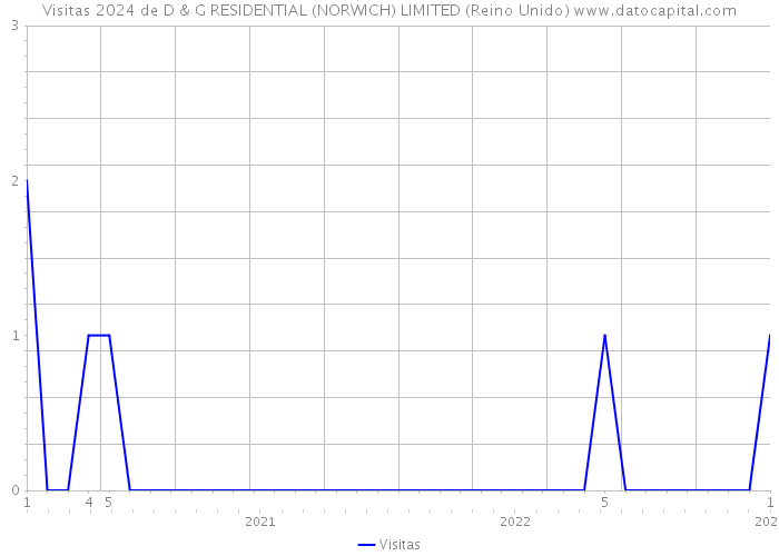 Visitas 2024 de D & G RESIDENTIAL (NORWICH) LIMITED (Reino Unido) 