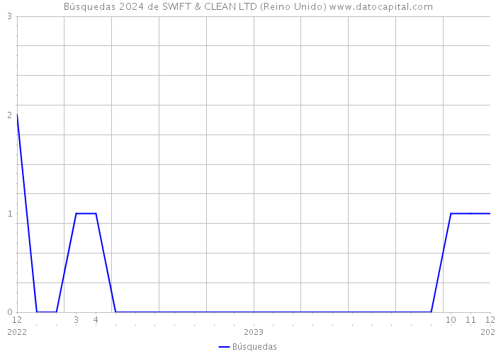 Búsquedas 2024 de SWIFT & CLEAN LTD (Reino Unido) 