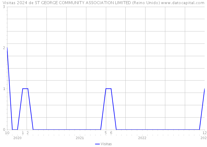 Visitas 2024 de ST GEORGE COMMUNITY ASSOCIATION LIMITED (Reino Unido) 