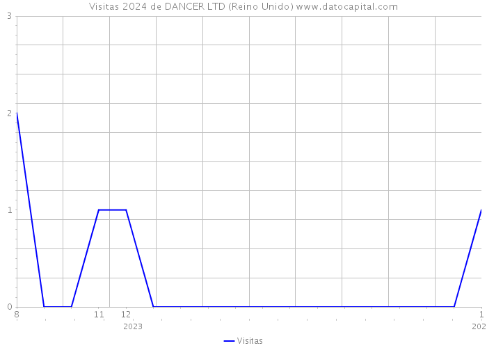 Visitas 2024 de DANCER LTD (Reino Unido) 