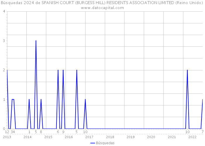 Búsquedas 2024 de SPANISH COURT (BURGESS HILL) RESIDENTS ASSOCIATION LIMITED (Reino Unido) 