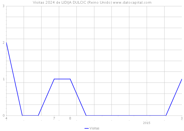 Visitas 2024 de LIDIJA DULCIC (Reino Unido) 