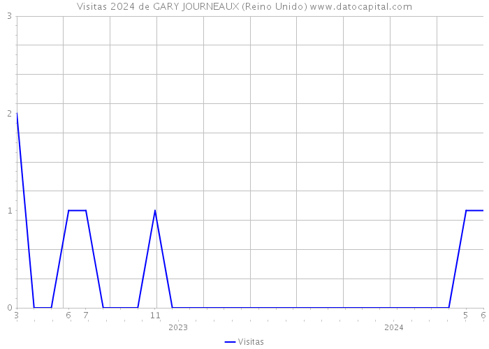 Visitas 2024 de GARY JOURNEAUX (Reino Unido) 