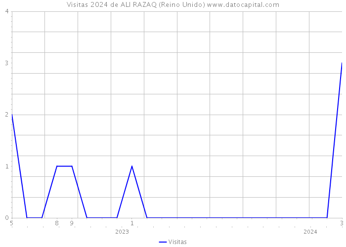 Visitas 2024 de ALI RAZAQ (Reino Unido) 