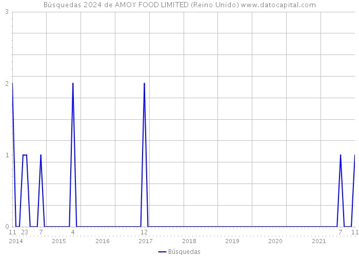 Búsquedas 2024 de AMOY FOOD LIMITED (Reino Unido) 