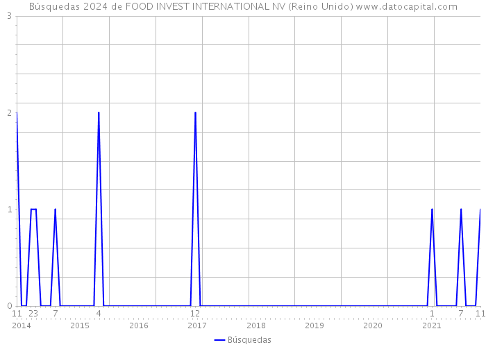 Búsquedas 2024 de FOOD INVEST INTERNATIONAL NV (Reino Unido) 