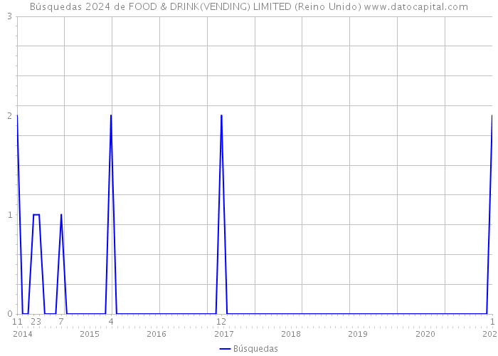 Búsquedas 2024 de FOOD & DRINK(VENDING) LIMITED (Reino Unido) 