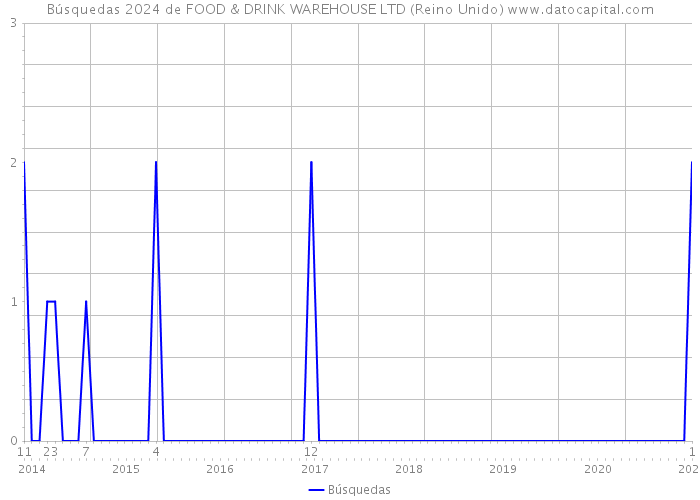 Búsquedas 2024 de FOOD & DRINK WAREHOUSE LTD (Reino Unido) 