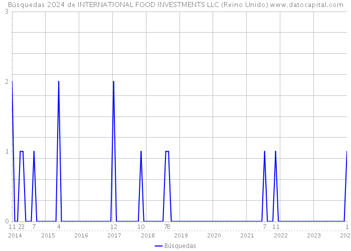 Búsquedas 2024 de INTERNATIONAL FOOD INVESTMENTS LLC (Reino Unido) 