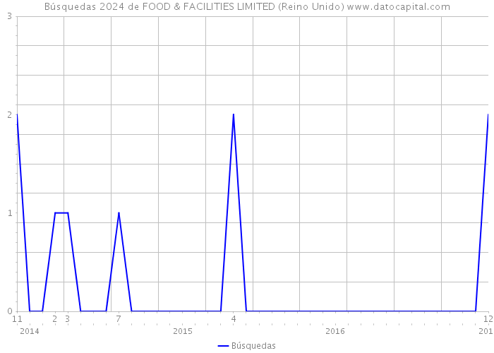 Búsquedas 2024 de FOOD & FACILITIES LIMITED (Reino Unido) 