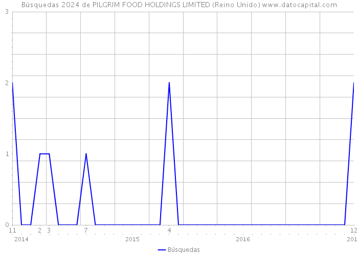 Búsquedas 2024 de PILGRIM FOOD HOLDINGS LIMITED (Reino Unido) 