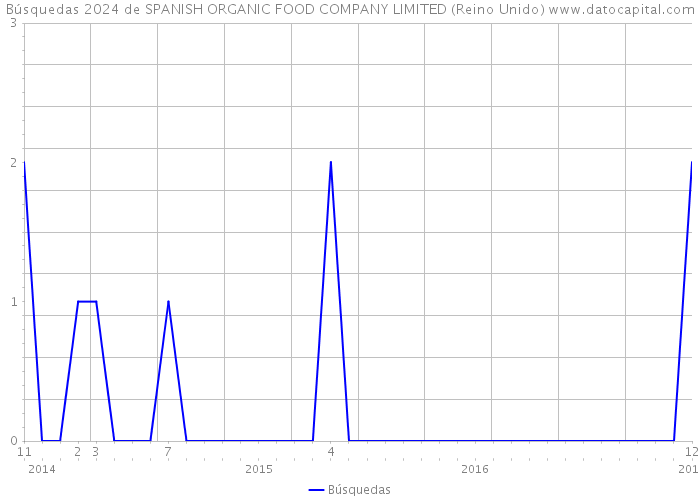 Búsquedas 2024 de SPANISH ORGANIC FOOD COMPANY LIMITED (Reino Unido) 