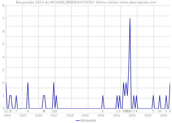 Búsquedas 2024 de MICHAEL BRENDAN FOODY (Reino Unido) 